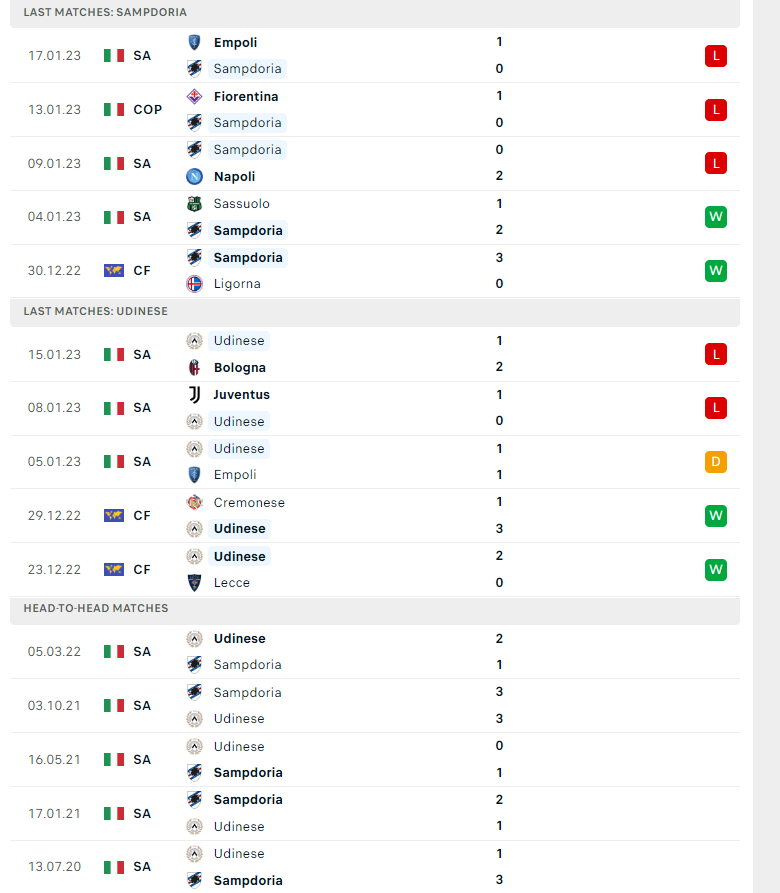 Nhận định, soi kèo Sampdoria vs Udinese, 18h30 ngày 22/01: Kẻ cùng đường - Ảnh 2