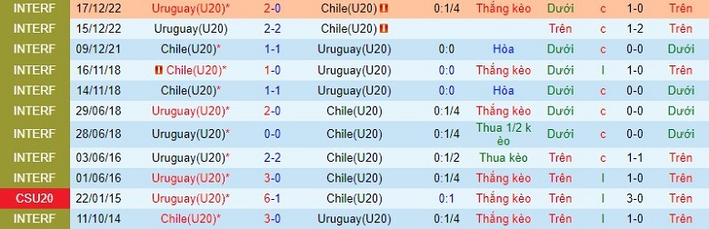 Nhận định, soi kèo U20 Chile vs U20 Uruguay, 6h30 ngày 23/1: Cân sức - Ảnh 1