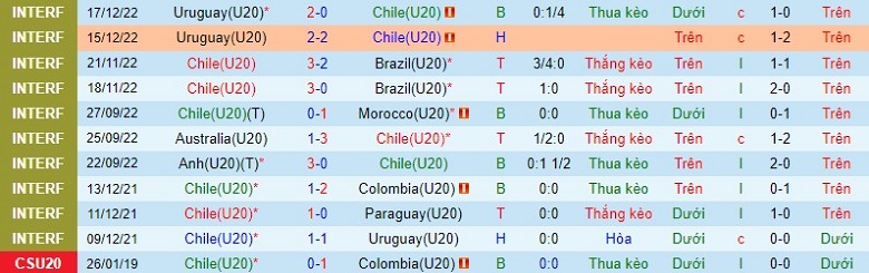 Nhận định, soi kèo U20 Chile vs U20 Uruguay, 6h30 ngày 23/1: Cân sức - Ảnh 2