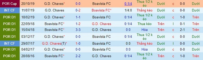 Nhận định, soi kèo Boavista vs Chaves, 3h15 ngày 24/1: Chủ nhà mất uy - Ảnh 3