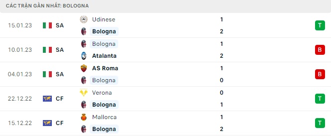 Nhận định, soi kèo Bologna vs Cremonese, 0h30 ngày 24/1: Cân tài cân sức - Ảnh 3