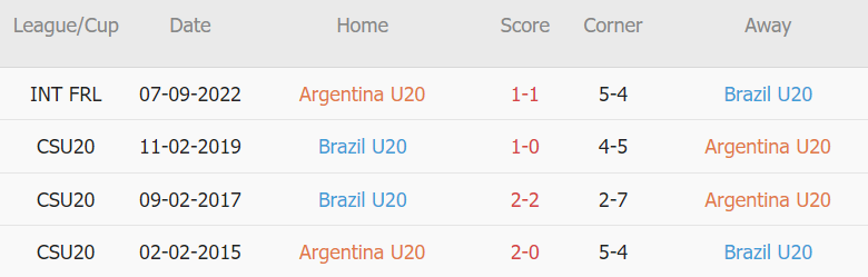 Soi kèo phạt góc U20 Argentina vs U20 Brazil, 07h30 ngày 24/01 - Ảnh 2