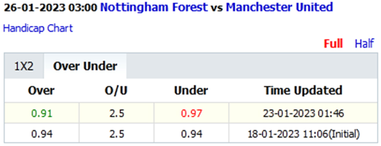 Biến động tỷ lệ kèo nhà cái Nottingham Forest vs MU, 3h00 ngày 26/1 - Ảnh 2