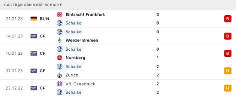 Nhận định bóng đá Schalke vs Leipzig hôm nay 0h30 ngày 25/1. Dự đoán, soi kèo VĐQG Đức Schalke vs Leipzig chuẩn xác nhất từ chuyên gia. - Ảnh 3