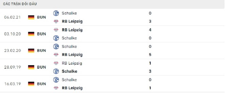 Nhận định bóng đá Schalke vs Leipzig hôm nay 0h30 ngày 25/1. Dự đoán, soi kèo VĐQG Đức Schalke vs Leipzig chuẩn xác nhất từ chuyên gia. - Ảnh 5