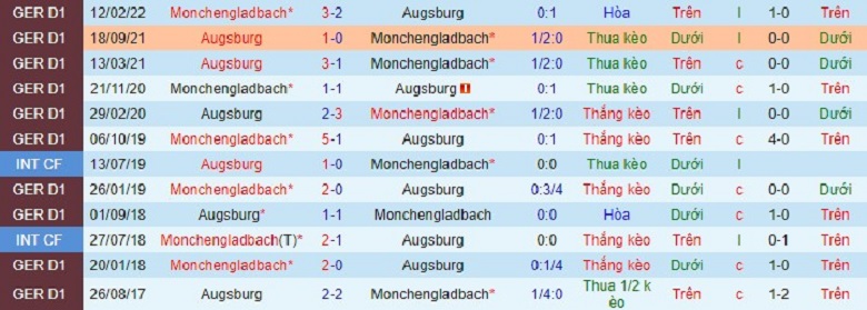 Nhận định, soi kèo Augsburg vs Gladbach, 2h30 ngày 26/1: Rách gặp nát - Ảnh 3