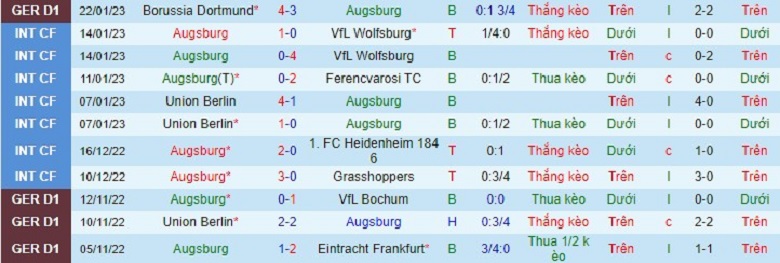 Nhận định, soi kèo Augsburg vs Gladbach, 2h30 ngày 26/1: Rách gặp nát - Ảnh 4