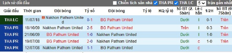 Nhận định, soi kèo Nakhon Pathom vs BG Pathum, 18h00 ngày 25/1: Trình độ vênh - Ảnh 2