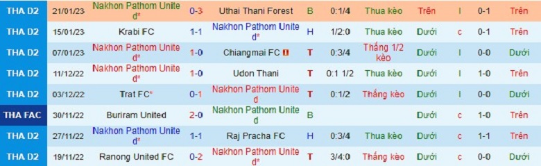 Nhận định, soi kèo Nakhon Pathom vs BG Pathum, 18h00 ngày 25/1: Trình độ vênh - Ảnh 3