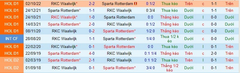 Nhận định, soi kèo Rotterdam vs Waalwijk, 3h00 ngày 25/1: Sát nút - Ảnh 2