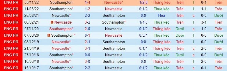 Nhận định, soi kèo Southampton vs Newcastle, 3h00 ngày 25/1: Chủ nhà yếu thế - Ảnh 3