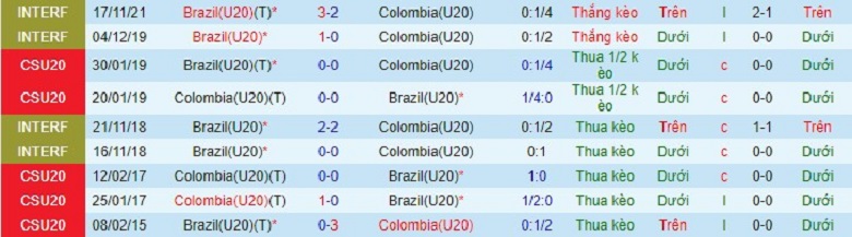 Nhận định, soi kèo U20 Colombia vs U20 Brazil, 7h30 ngày 26/1: Chủ nhà lâm nguy - Ảnh 2