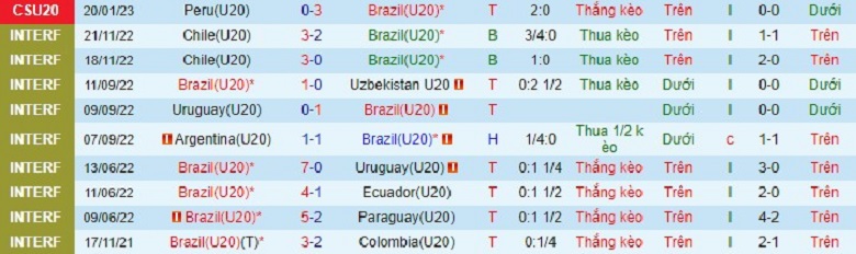Nhận định, soi kèo U20 Colombia vs U20 Brazil, 7h30 ngày 26/1: Chủ nhà lâm nguy - Ảnh 3