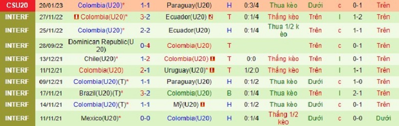 Nhận định, soi kèo U20 Colombia vs U20 Brazil, 7h30 ngày 26/1: Chủ nhà lâm nguy - Ảnh 4