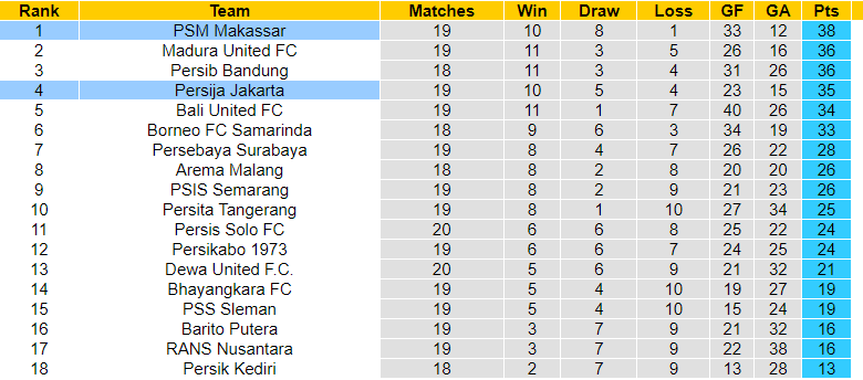 Nhận định, soi kèo Persija Jakarta vs PSM Makassar, 15h30 ngày 25/01: Duy trì đỉnh bảng - Ảnh 3