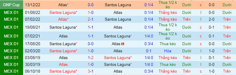Nhận định, soi kèo Atlas vs Santos Laguna, 10h00 ngày 27/1: Khách sa sút - Ảnh 3