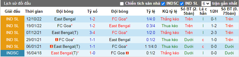 Nhận định, soi kèo Goa vs East Bengal, 21h00 ngày 26/1: Khó có bất ngờ - Ảnh 3