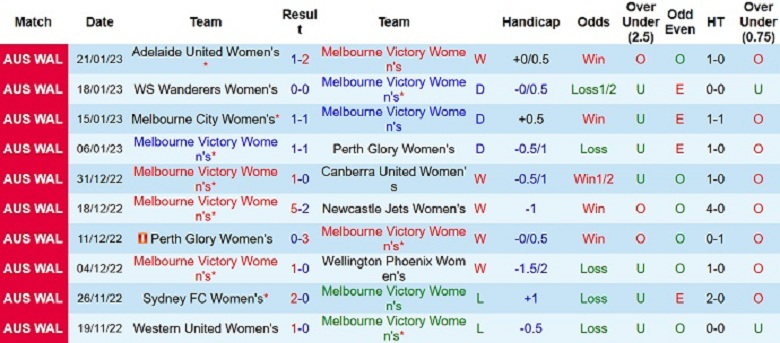 Nhận định, soi kèo Nữ Melbourne Victory vs Nữ Sydney, 12h05 ngày 26/1: Khách lấn át - Ảnh 3