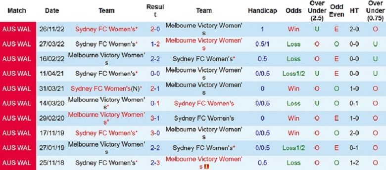 Nhận định, soi kèo Nữ Melbourne Victory vs Nữ Sydney, 12h05 ngày 26/1: Khách lấn át - Ảnh 5