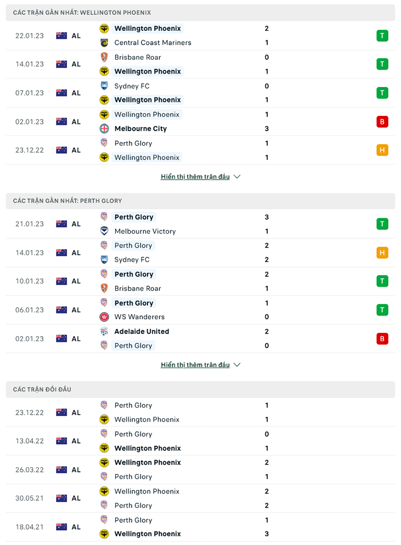 Tỷ lệ kèo hiệp 1 Wellington Phoenix vs Perth Glory, 9h00 ngày 28/1 - Ảnh 3