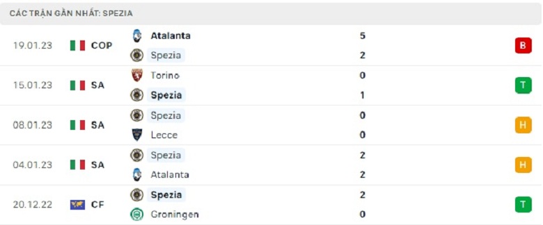 Nhận định, soi kèo Bologna vs Spezia, 0h30 ngày 28/1: Chủ nhà ưu thế - Ảnh 5