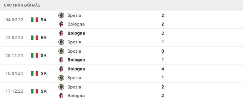 Nhận định, soi kèo Bologna vs Spezia, 0h30 ngày 28/1: Chủ nhà ưu thế - Ảnh 6