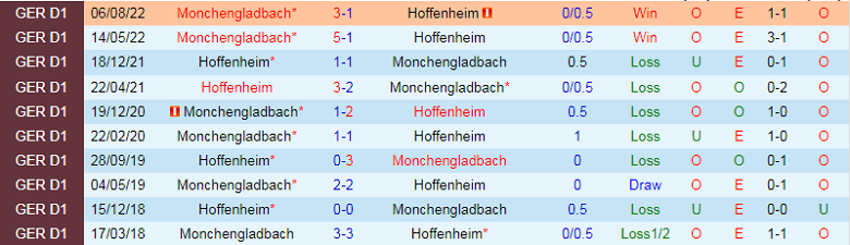 Nhận định, soi kèo Hoffenheim vs Gladbach, 21h30 ngày 28/1: Mưa bàn thắng - Ảnh 3