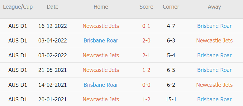 Soi kèo phạt góc Newcastle Jets vs Brisbane Roar, 15h45 ngày 27/01 - Ảnh 2