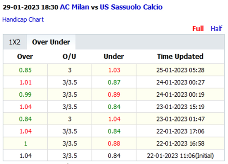 Biến động tỷ lệ kèo nhà cái AC Milan vs Sassuolo, 18h30 ngày 29/1 - Ảnh 2