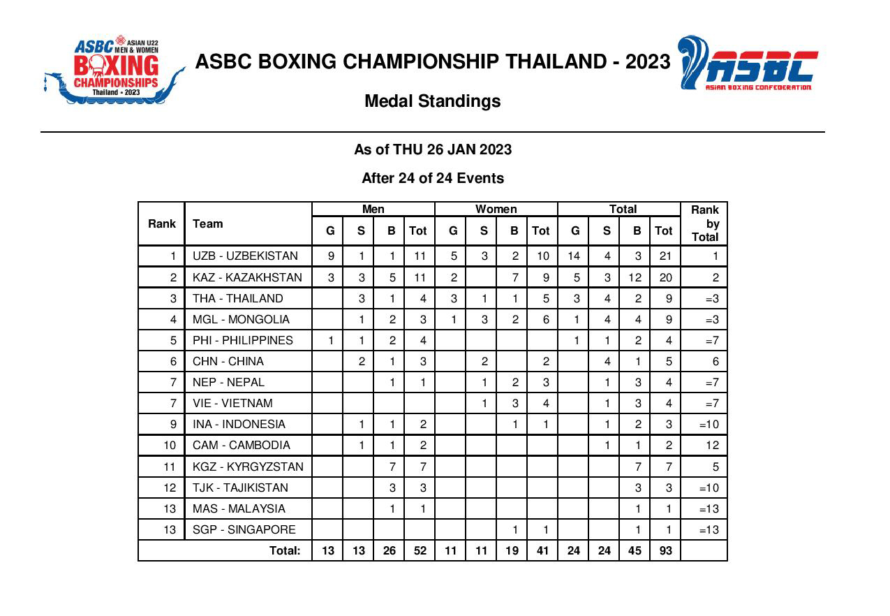  Việt Nam xếp hạng 7 chung cuộc giải Boxing U22 châu Á - Ảnh 2