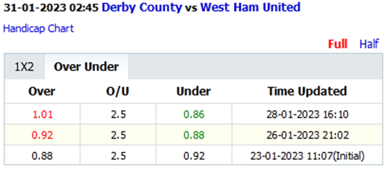 Biến động tỷ lệ kèo nhà cái Derby County vs West Ham, 2h45 ngày 31/1 - Ảnh 2