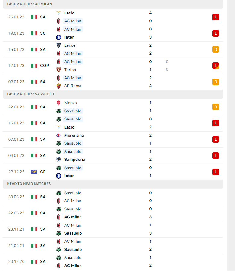 Dự đoán tỷ số chính xác AC Milan vs Sassuolo, 18h30 ngày 29/01, VĐQG Italia - Ảnh 2