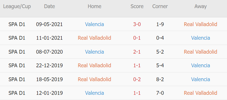 Soi kèo phạt góc Valladolid vs Valencia, 20h00 ngày 29/01 - Ảnh 2