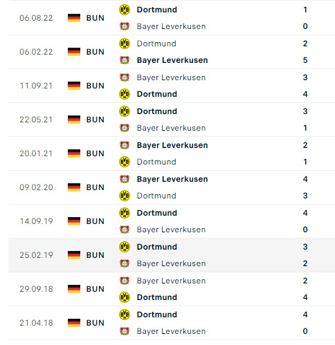 Thành tích, lịch sử đối đầu Leverkusen vs Dortmund, 23h30 ngày 29/1 - Ảnh 2
