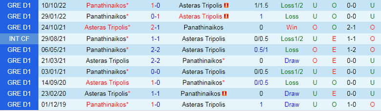 Nhận định, soi kèo Asteras vs Panathinaikos, 2h00 ngày 31/1: Hai đầu thái cực - Ảnh 3