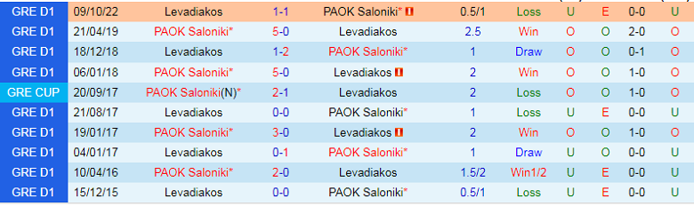 Nhận định, soi kèo PAOK vs Levadiakos, 23h00 ngày 30/1: Mệnh lệnh phải thắng - Ảnh 2