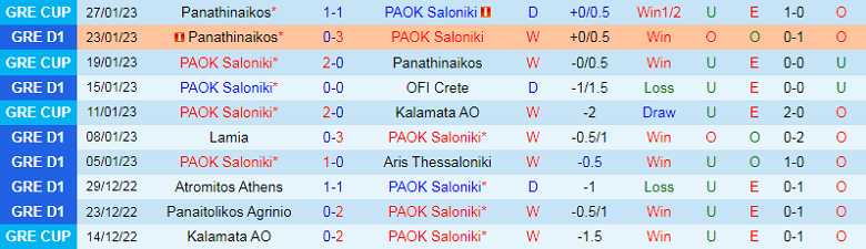 Nhận định, soi kèo PAOK vs Levadiakos, 23h00 ngày 30/1: Mệnh lệnh phải thắng - Ảnh 3