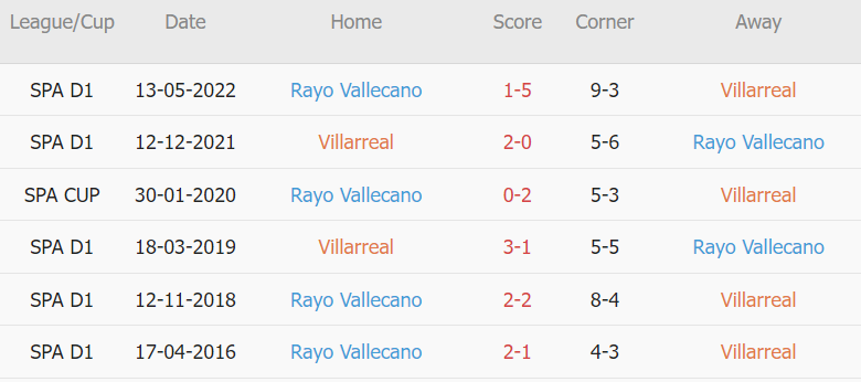 Soi kèo phạt góc Villarreal vs Vallecano, 03h00 ngày 31/01 - Ảnh 2