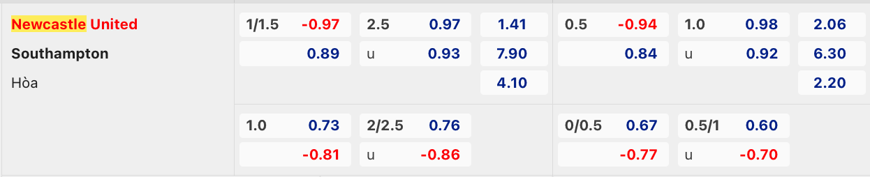 Tỷ lệ kèo hiệp 1 Newcastle vs Southampton, 3h00 ngày 1/2 - Ảnh 2