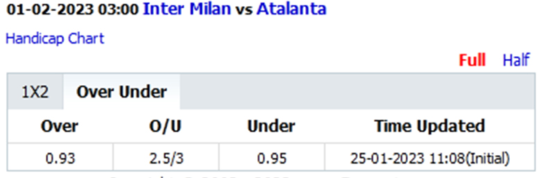 Biến động tỷ lệ kèo nhà cái Inter Milan vs Atalanta, 3h00 ngày 1/2 - Ảnh 2
