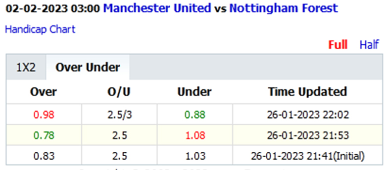Biến động tỷ lệ kèo nhà cái MU vs Nottingham Forest, 3h00 ngày 2/2 - Ảnh 2