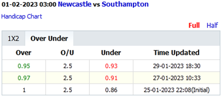 Biến động tỷ lệ kèo nhà cái Newcastle vs Southampton, 3h00 ngày 1/2 - Ảnh 2