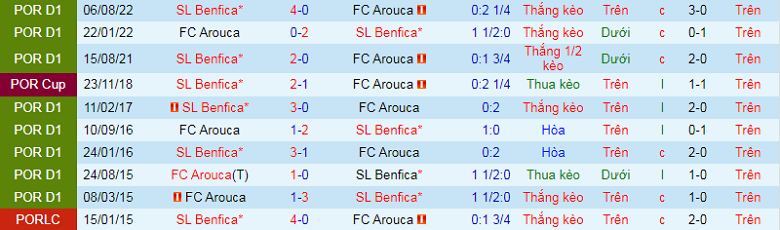 Nhận định, soi kèo Arouca vs Benfica, 4h15 ngày 1/2: Không thể khác - Ảnh 3