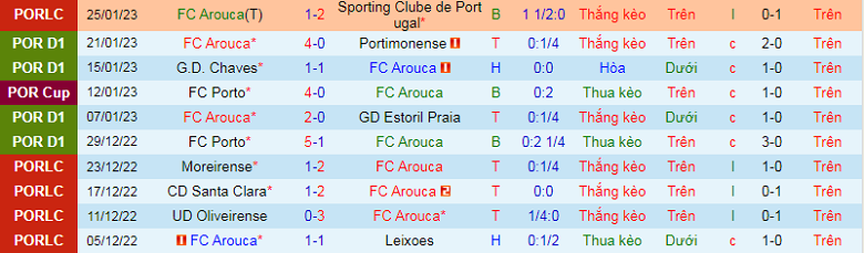 Nhận định, soi kèo Arouca vs Benfica, 4h15 ngày 1/2: Không thể khác - Ảnh 4