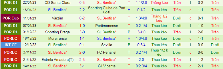 Nhận định, soi kèo Arouca vs Benfica, 4h15 ngày 1/2: Không thể khác - Ảnh 5