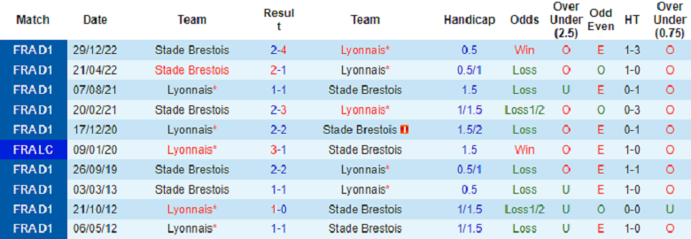 Nhận định, soi kèo Lyon vs Brest, 3h00 ngày 2/2: Bắt nạt kẻ yếu - Ảnh 3