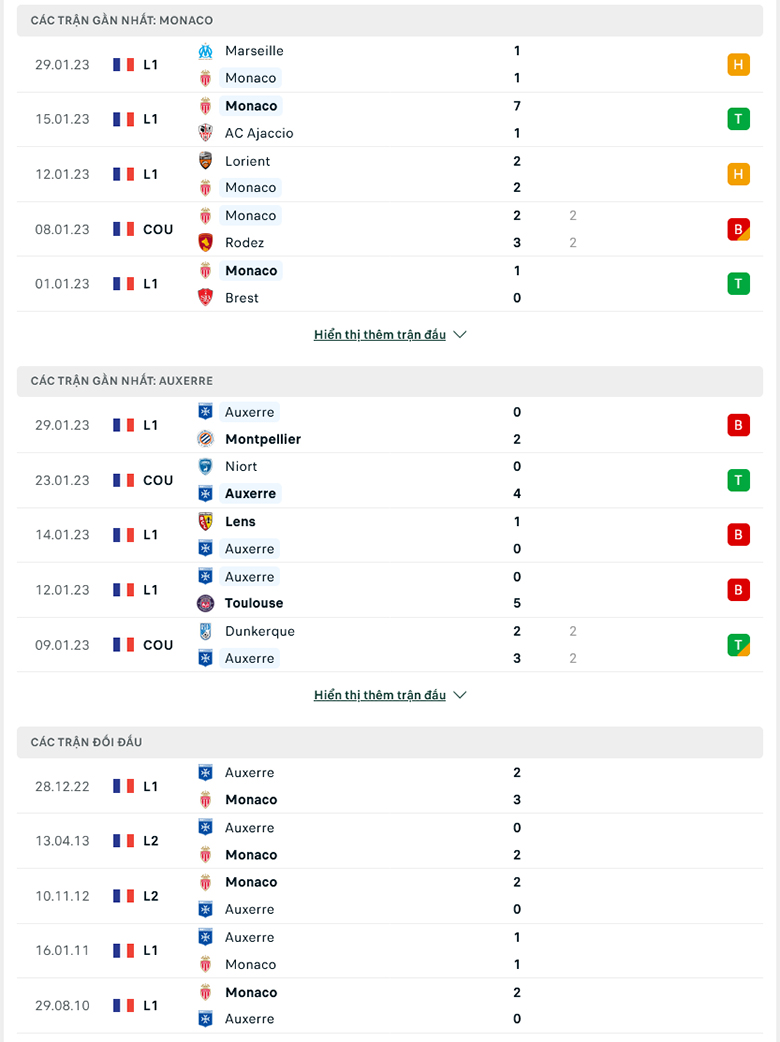 Nhận định, soi kèo Monaco vs Auxerre, 3h00 ngày 2/2: Ba điểm dễ dàng - Ảnh 2