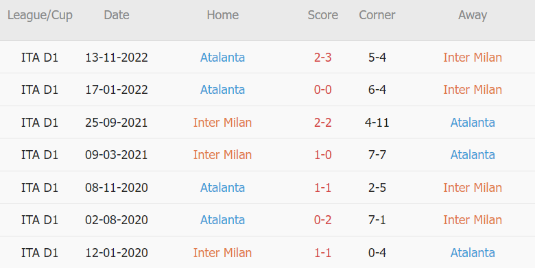 Soi kèo phạt góc Inter Milan vs Atalanta, 03h00 ngày 01/02 - Ảnh 2