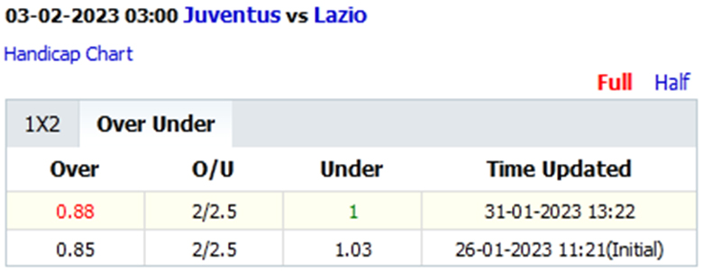 Biến động tỷ lệ kèo nhà cái Juventus vs Lazio, 3h00 ngày 3/2 - Ảnh 2