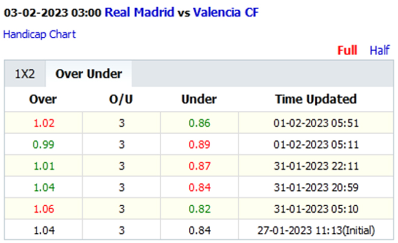 Biến động tỷ lệ kèo nhà cái Real Madrid vs Valencia, 3h00 ngày 3/2 - Ảnh 2